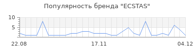 Популярность ECSTAS