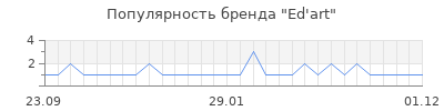 Популярность ed art
