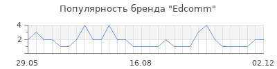 Популярность Edcomm