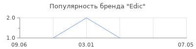 Популярность Edic