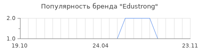 Популярность edustrong