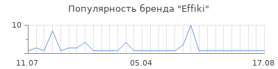 Популярность Effiki