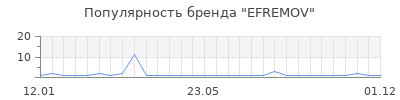 Популярность efremov