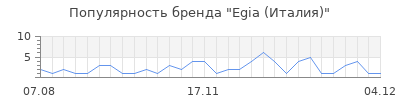 Популярность egia италия