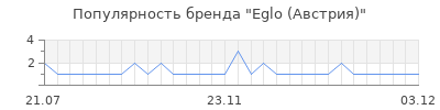 Популярность Eglo (Австрия)