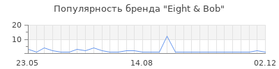 Популярность eight bob