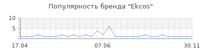 Популярность ekcos