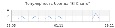 Популярность el charro