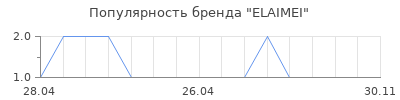 Популярность ELAIMEI