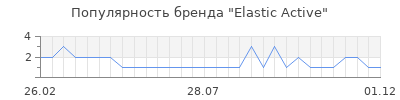 Популярность elastic active