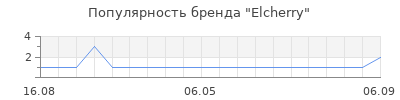 Популярность elcherry