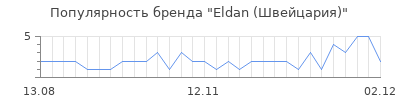Популярность eldan швейцария