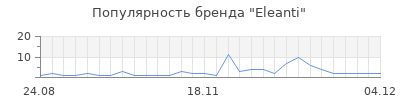 Популярность eleanti