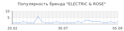 Популярность electric rose