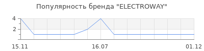 Популярность ELECTROWAY