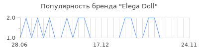 Популярность elega doll