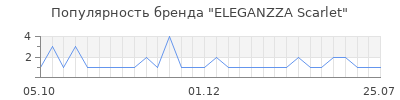 Популярность ELEGANZZA Scarlet