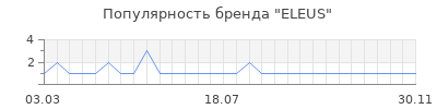Популярность ELEUS