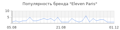 Популярность eleven paris