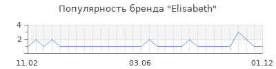 Популярность elisabeth