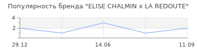 Популярность ELISE CHALMIN x LA REDOUTE