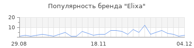 Популярность elixa
