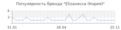 Популярность elizavecca корея
