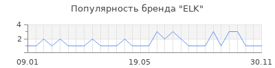 Популярность elk