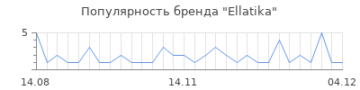 Популярность ellatika