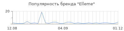 Популярность elleme