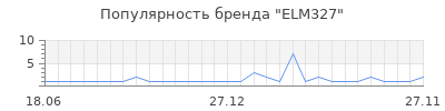 Популярность ELM327