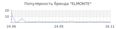 Популярность elmonte