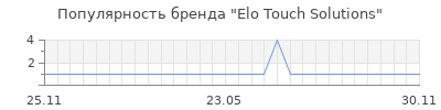 Популярность elo touch solutions