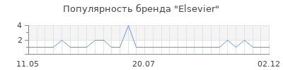 Популярность elsevier