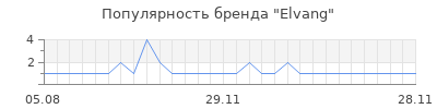 Популярность elvang