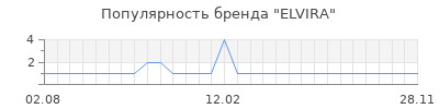 Популярность ELVIRA