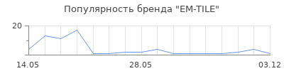 Популярность EM-TILE