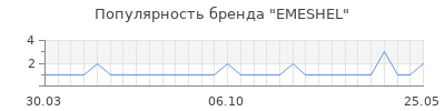 Популярность emeshel