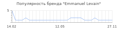 Популярность emmanuel levain