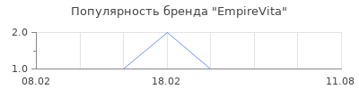 Популярность EmpireVita