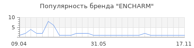Популярность ENCHARM