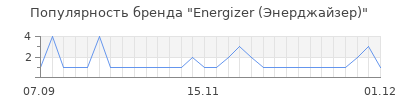 Популярность Energizer (Энерджайзер)