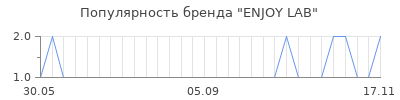 Популярность enjoy lab