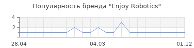 Популярность Enjoy Robotics