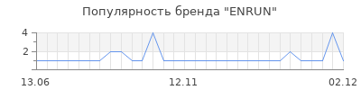 Популярность ENRUN