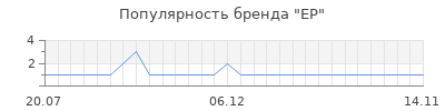 Популярность ep