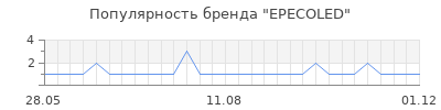 Популярность EPECOLED