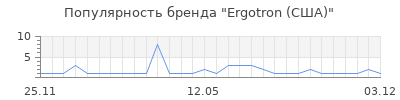 Популярность Ergotron (США)