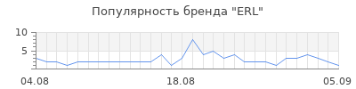 Популярность erl