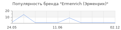 Популярность Ermenrich (Эрменрих)